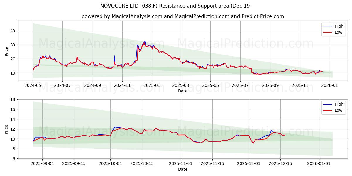  NOVOCURE LTD (038.F) Support and Resistance area (18 Dec) 