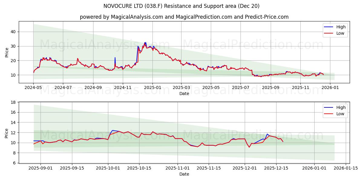  NOVOCURE LTD (038.F) Support and Resistance area (19 Dec) 