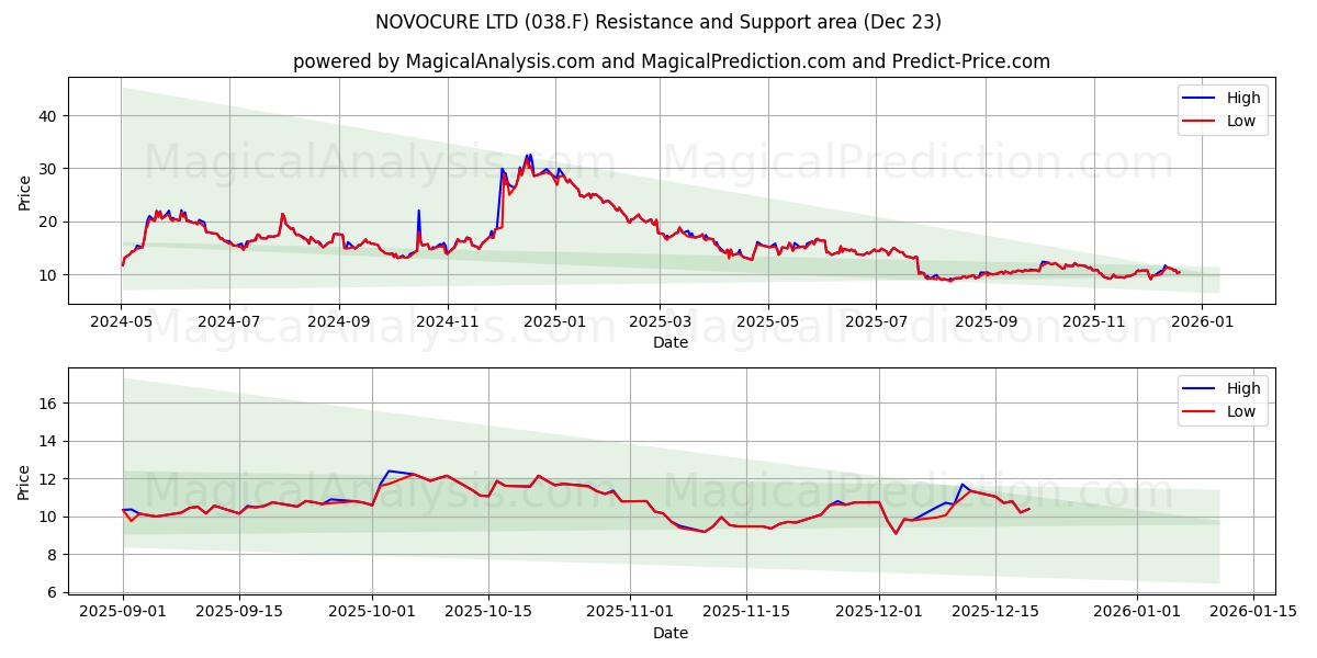  NOVOCURE LTD (038.F) Support and Resistance area (22 Dec) 