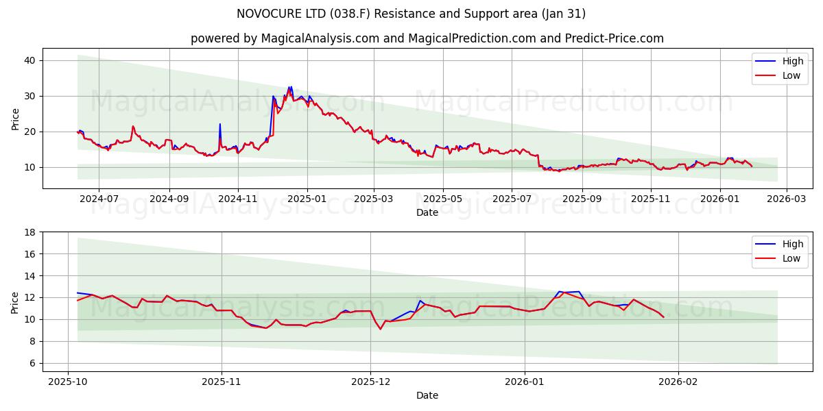  NOVOCURE LTD (038.F) Support and Resistance area (30 Jan) 