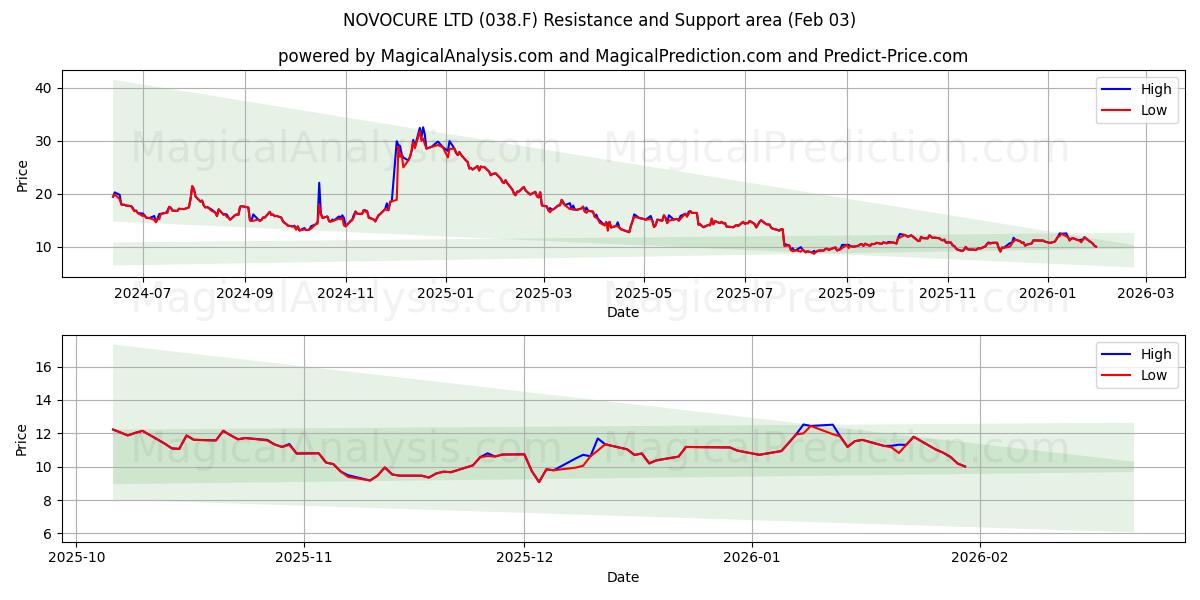  NOVOCURE LTD (038.F) Support and Resistance area (02 Feb) 