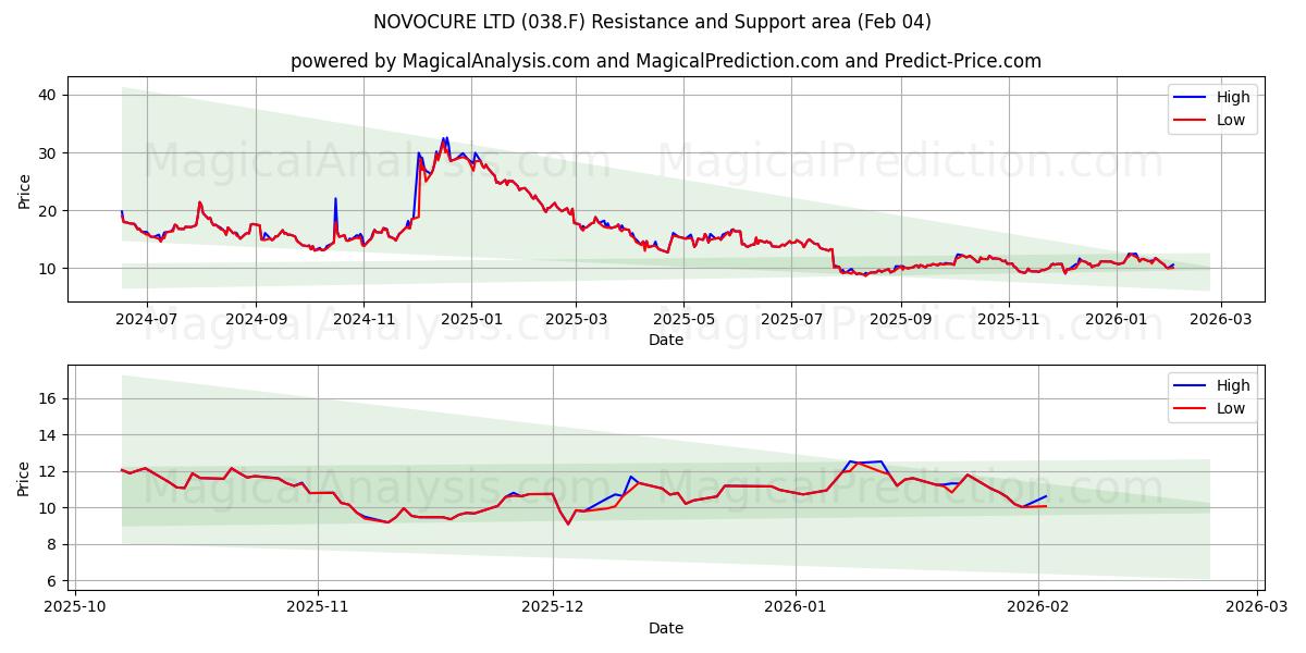  NOVOCURE LTD (038.F) Support and Resistance area (03 Feb) 