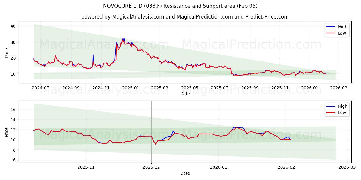  NOVOCURE LTD (038.F) Support and Resistance area (04 Feb) 