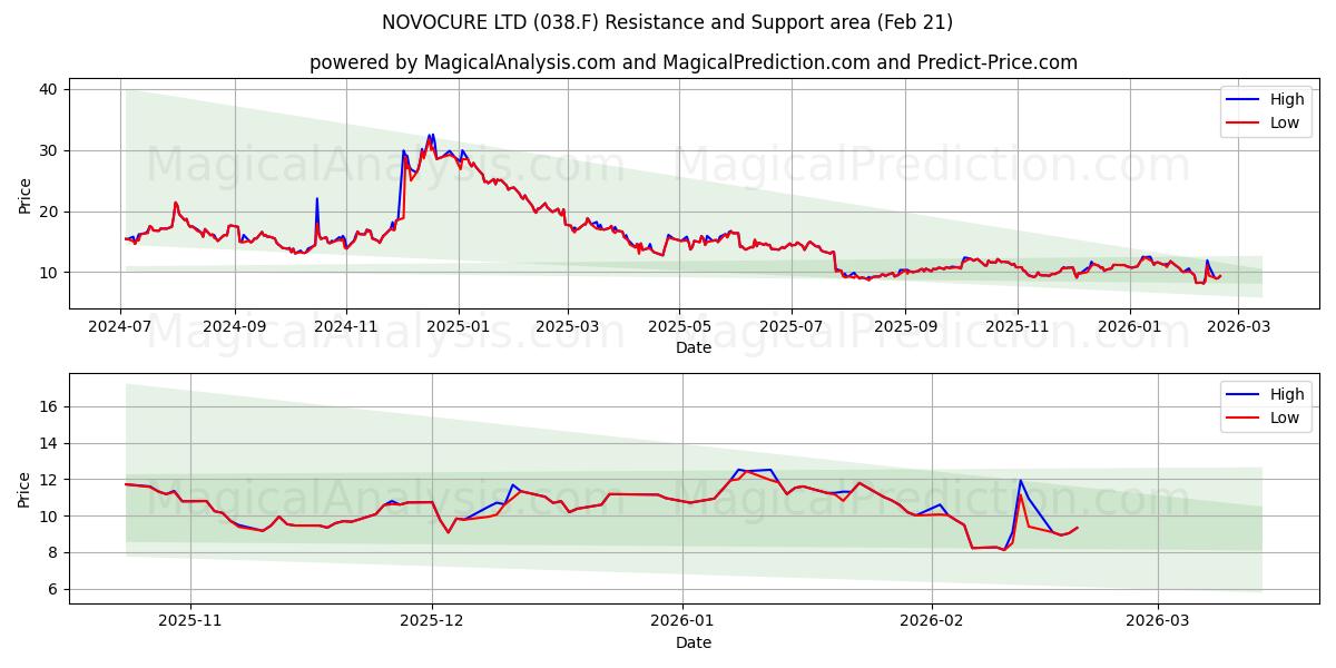  NOVOCURE LTD (038.F) Support and Resistance area (20 Feb) 
