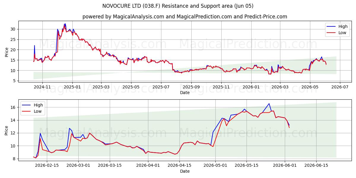  NOVOCURE LTD (038.F) Support and Resistance area (02 Jun) 