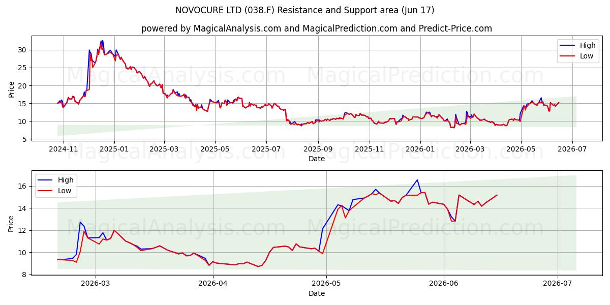  NOVOCURE LTD (038.F) Support and Resistance area (08 Jun) 