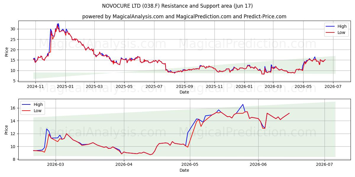  NOVOCURE LTD (038.F) Support and Resistance area (10 Jun) 