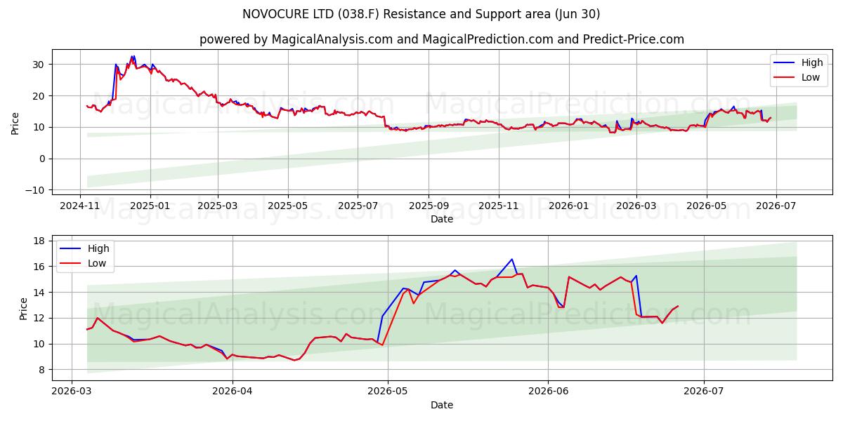  NOVOCURE LTD (038.F) Support and Resistance area (29 Jun) 