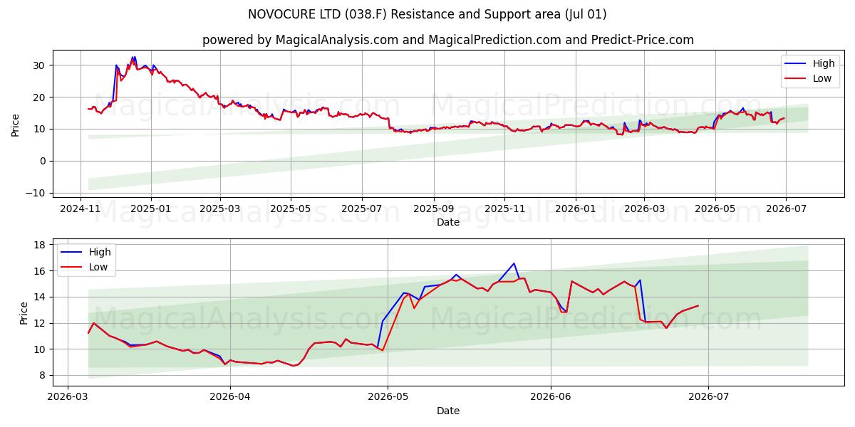  NOVOCURE LTD (038.F) Support and Resistance area (30 Jun) 