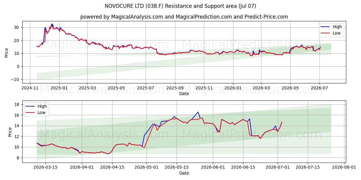  NOVOCURE LTD (038.F) Support and Resistance area (06 Jul) 