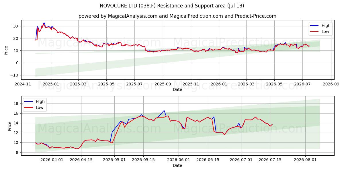  NOVOCURE LTD (038.F) Support and Resistance area (17 Jul) 