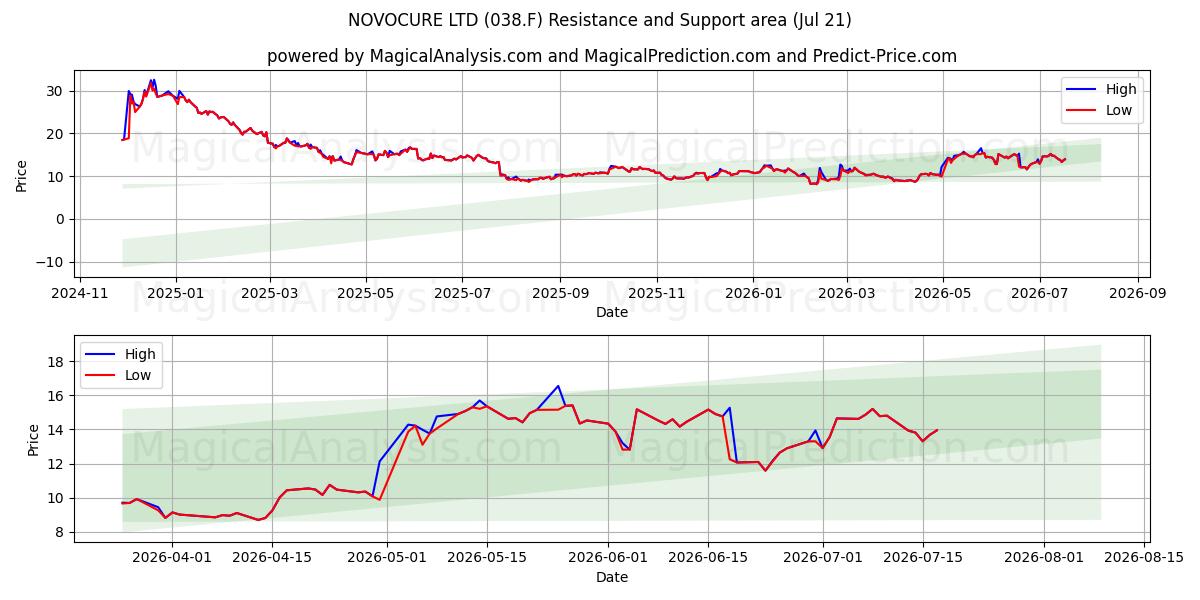  NOVOCURE LTD (038.F) Support and Resistance area (20 Jul) 