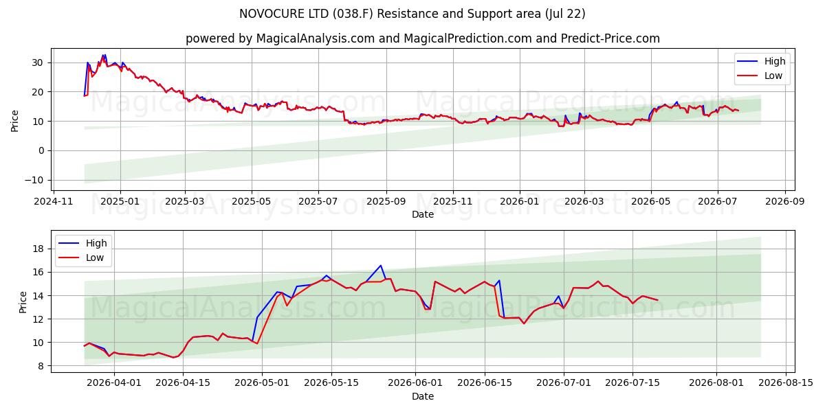  NOVOCURE LTD (038.F) Support and Resistance area (21 Jul) 