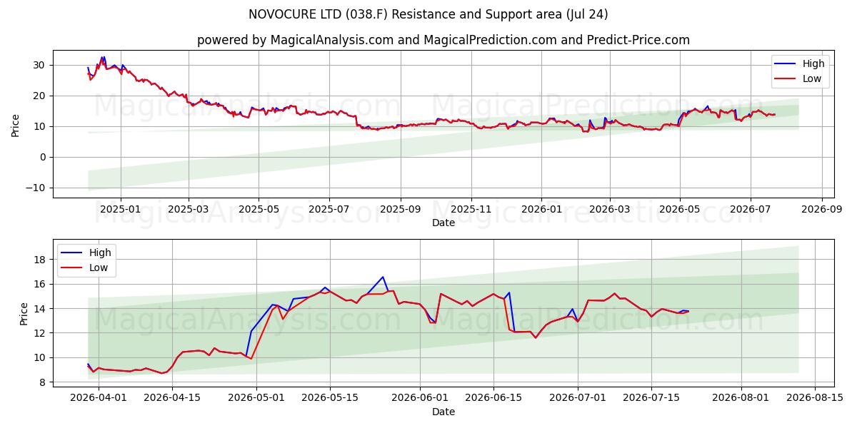  NOVOCURE LTD (038.F) Support and Resistance area (23 Jul) 