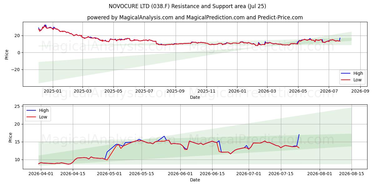  NOVOCURE LTD (038.F) Support and Resistance area (24 Jul) 