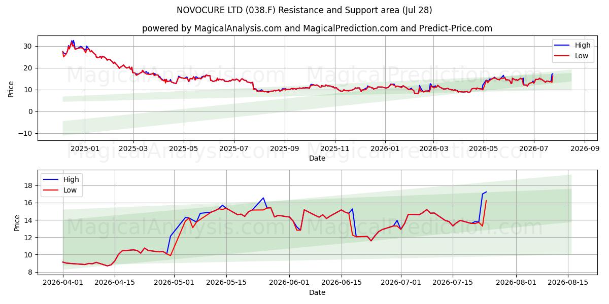  NOVOCURE LTD (038.F) Support and Resistance area (27 Jul) 