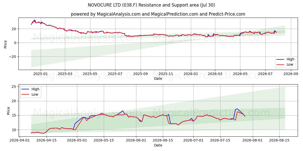  NOVOCURE LTD (038.F) Support and Resistance area (29 Jul) 