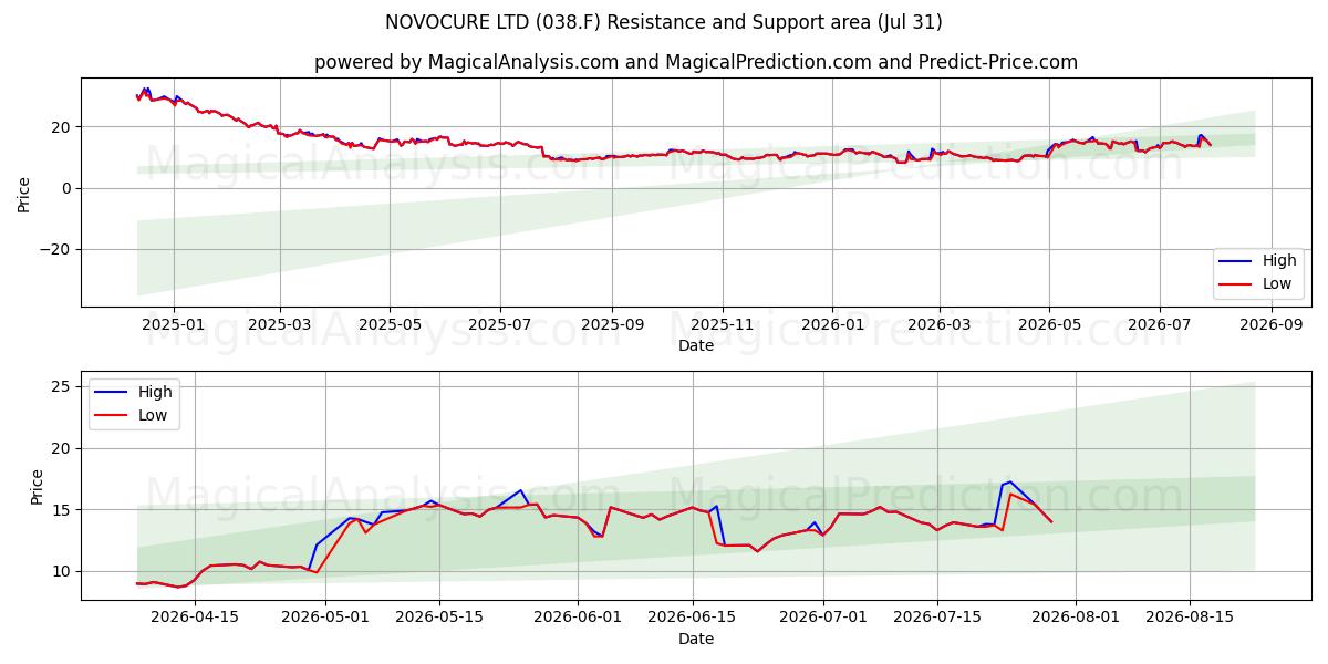  NOVOCURE LTD (038.F) Support and Resistance area (30 Jul) 
