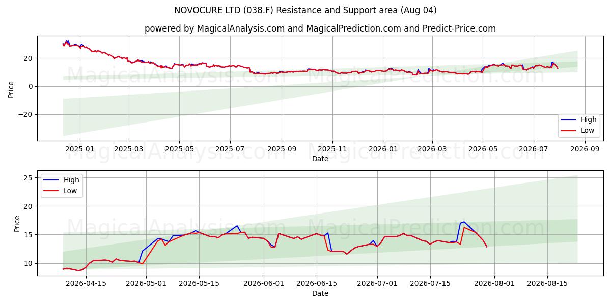  NOVOCURE LTD (038.F) Support and Resistance area (03 Aug) 