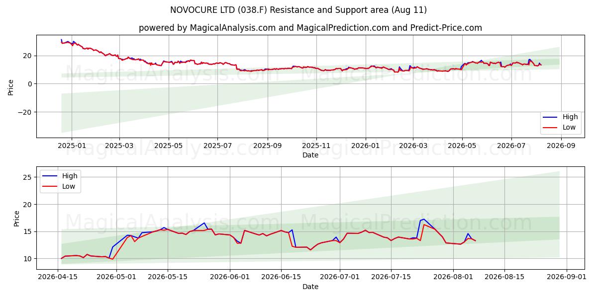  NOVOCURE LTD (038.F) Support and Resistance area (10 Aug) 