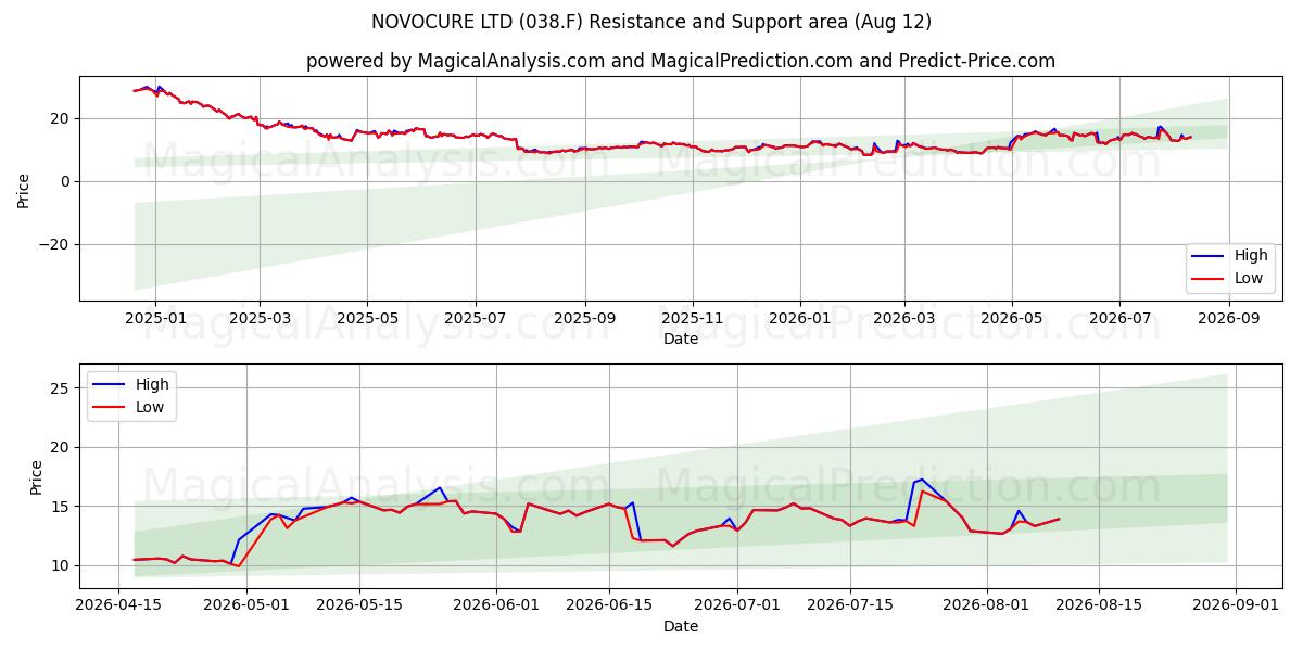  NOVOCURE LTD (038.F) Support and Resistance area (11 Aug) 