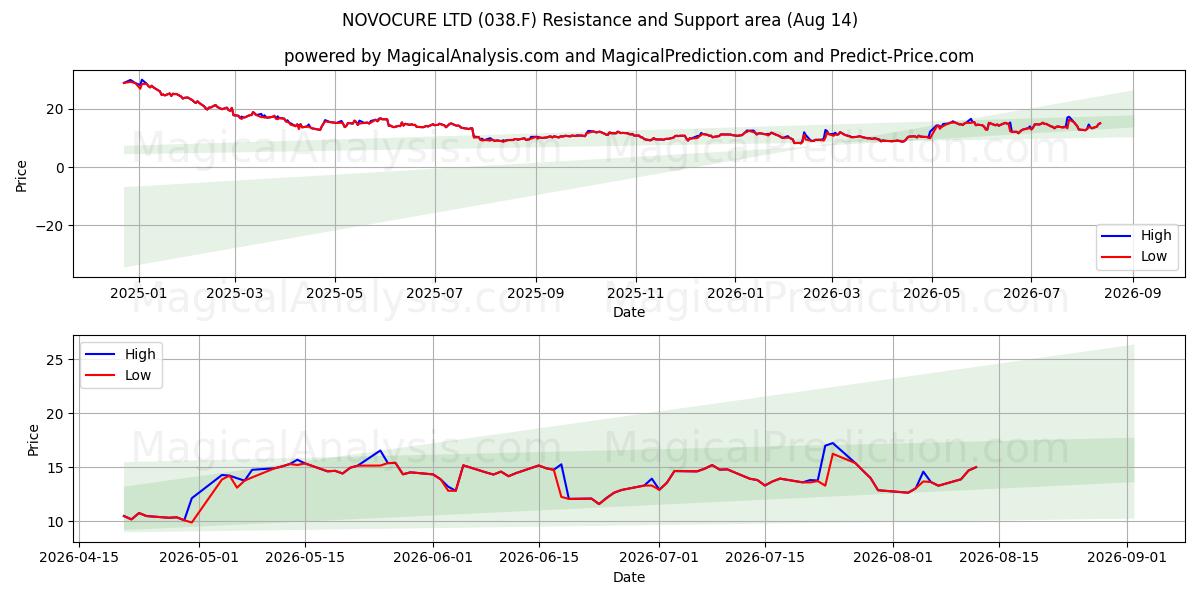  NOVOCURE LTD (038.F) Support and Resistance area (12 Aug) 