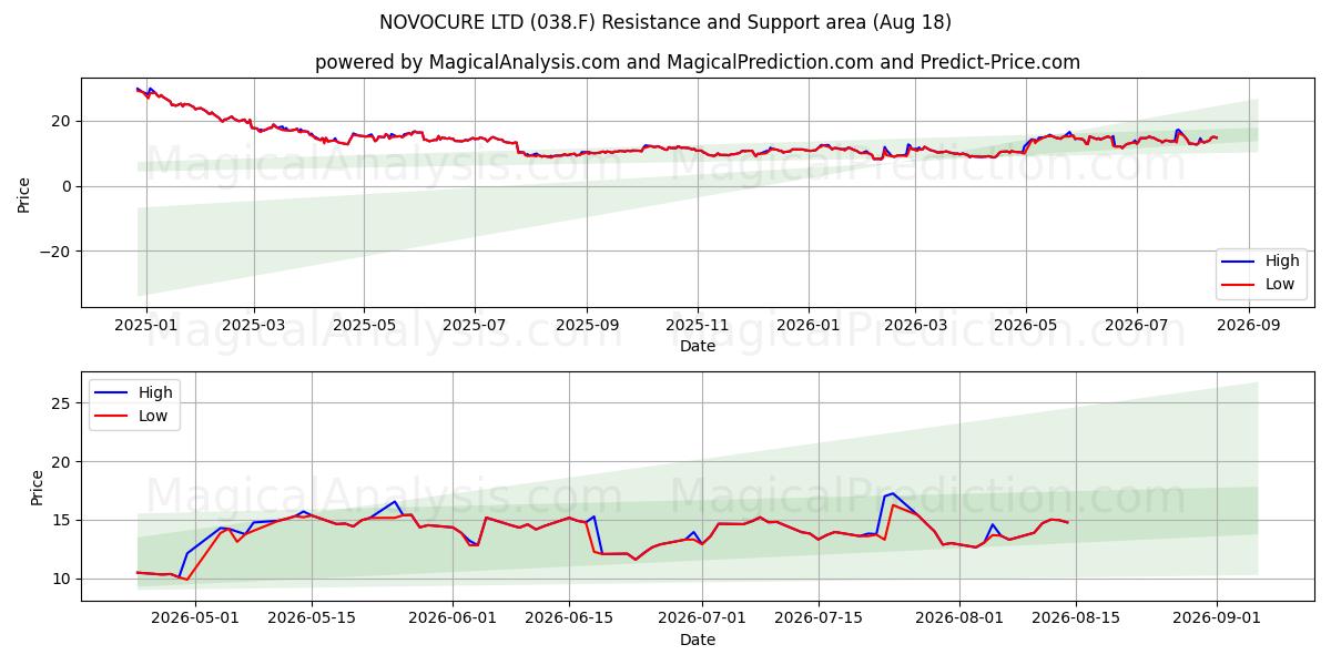  NOVOCURE LTD (038.F) Support and Resistance area (17 Aug) 