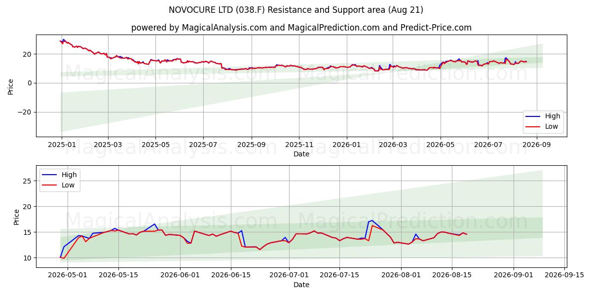  NOVOCURE LTD (038.F) Support and Resistance area (20 Aug) 