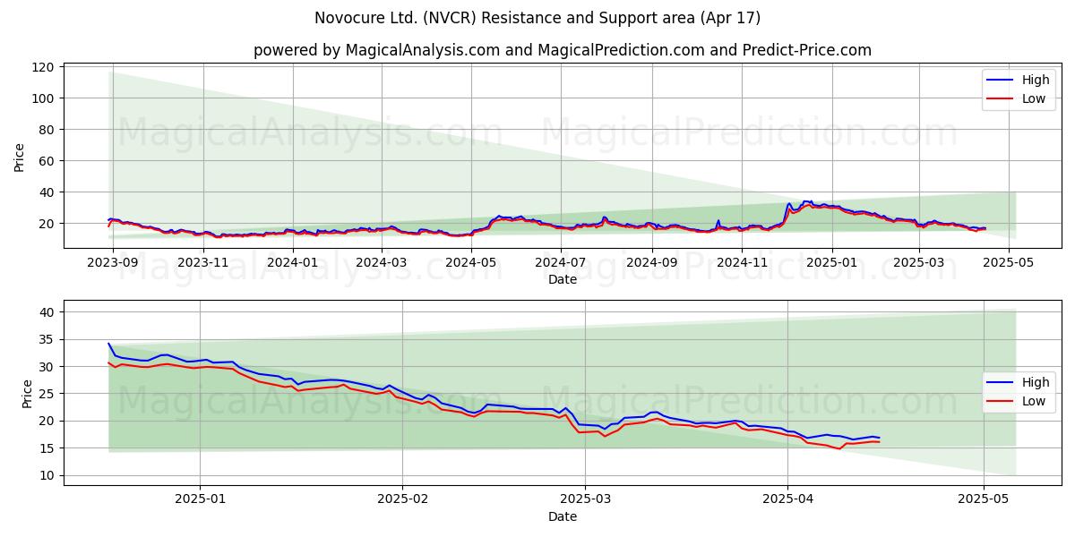  Novocure Ltd. (NVCR) Support and Resistance area (17 Apr) 