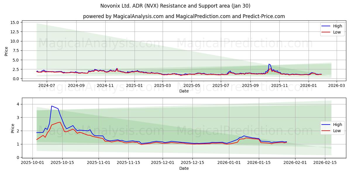  Novonix Ltd. ADR (NVX) Support and Resistance area (29 Jan) 