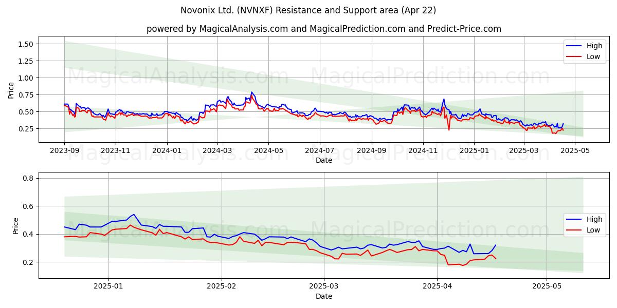  Novonix Ltd. (NVNXF) Support and Resistance area (22 Apr) 