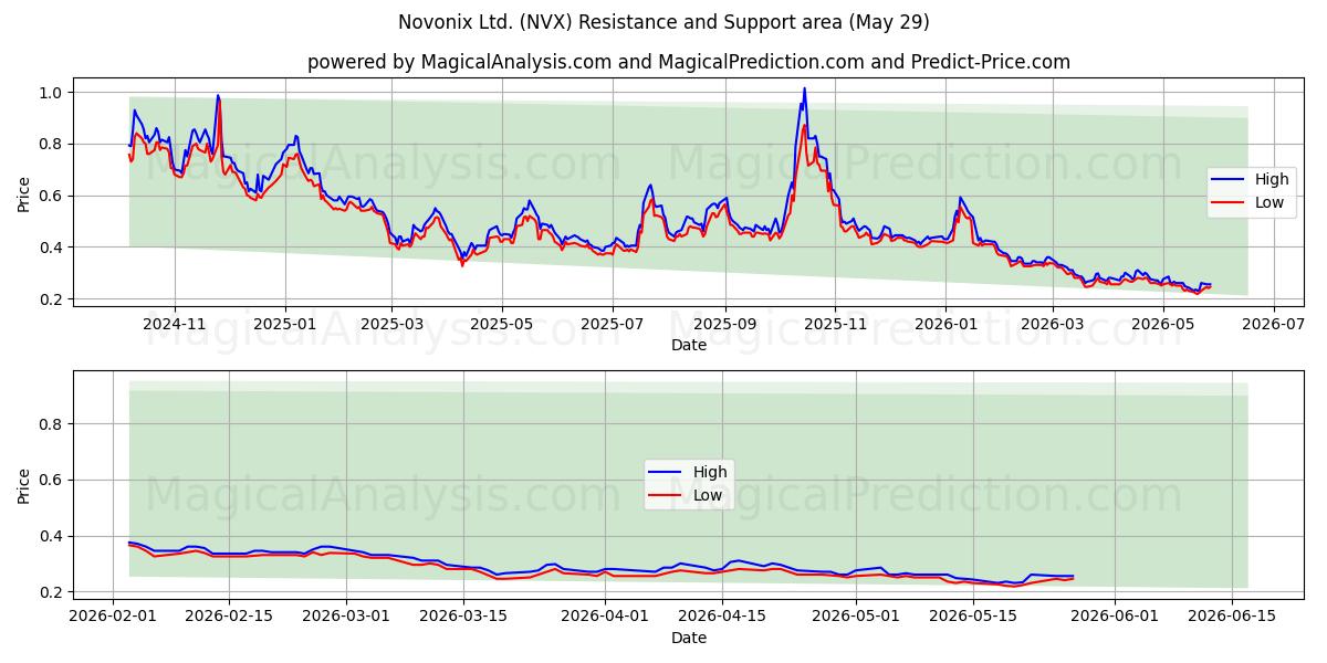  Novonix Ltd. (NVX) Support and Resistance area (28 May) 