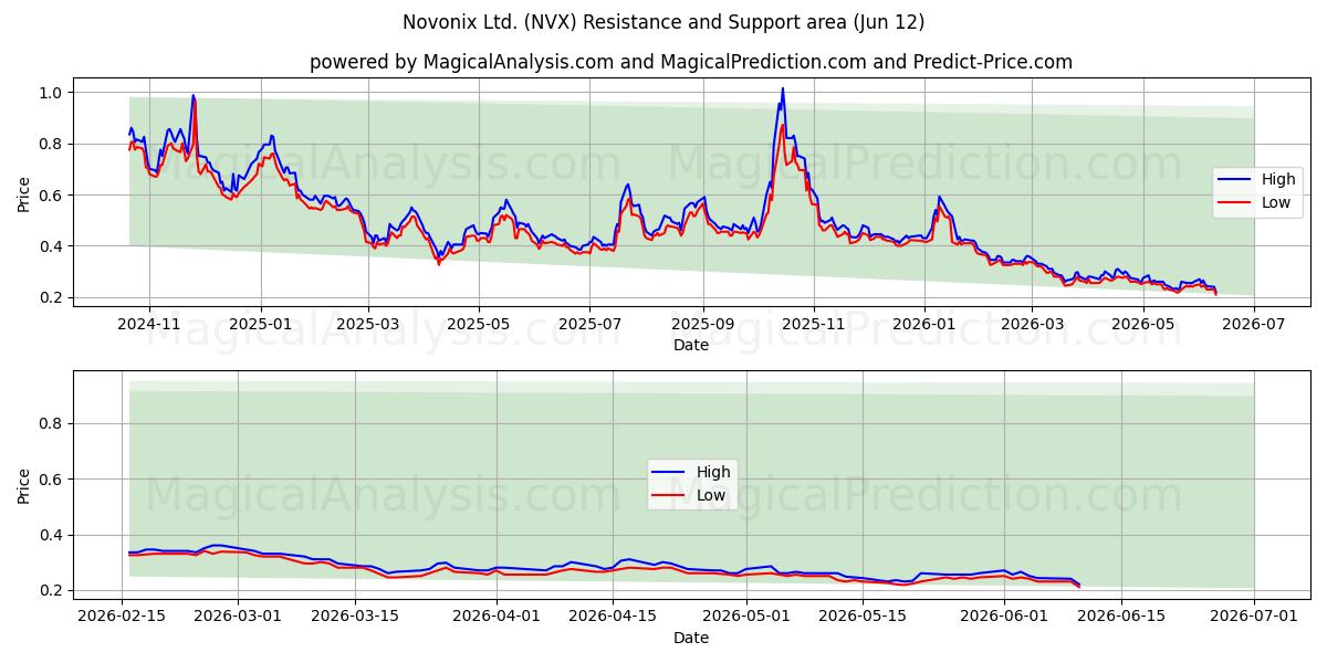  Novonix Ltd. (NVX) Support and Resistance area (11 Jun) 