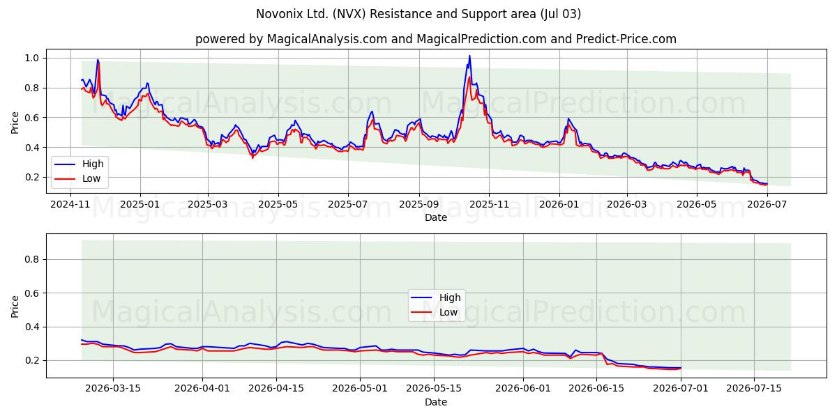  Novonix Ltd. (NVX) Support and Resistance area (02 Jul) 