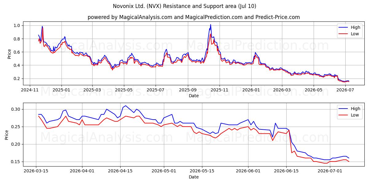  Novonix Ltd. (NVX) Support and Resistance area (09 Jul) 