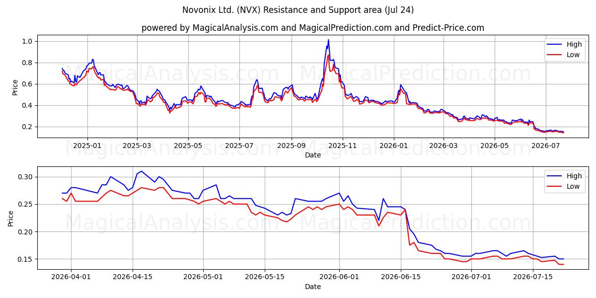  Novonix Ltd. (NVX) Support and Resistance area (23 Jul) 