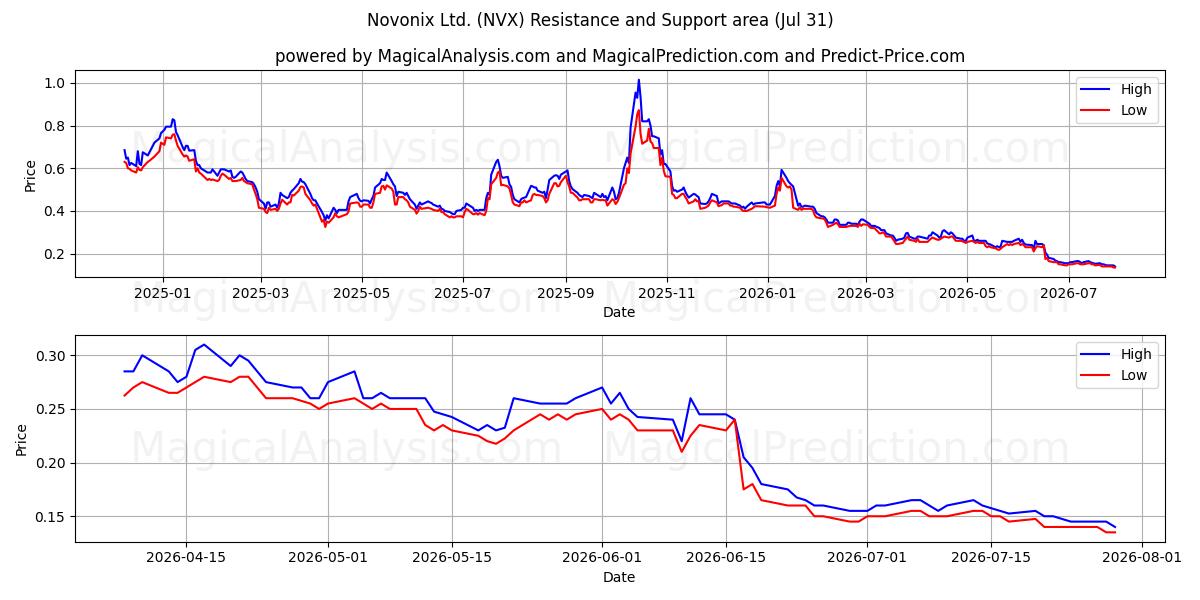  Novonix Ltd. (NVX) Support and Resistance area (30 Jul) 