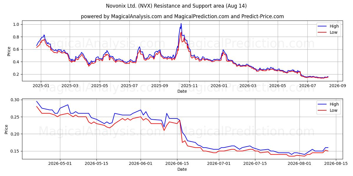  Novonix Ltd. (NVX) Support and Resistance area (13 Aug) 