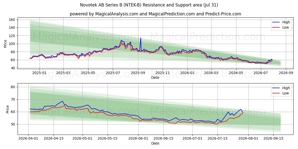  Novotek AB Series B (NTEK-B) Support and Resistance area (30 Jul) 