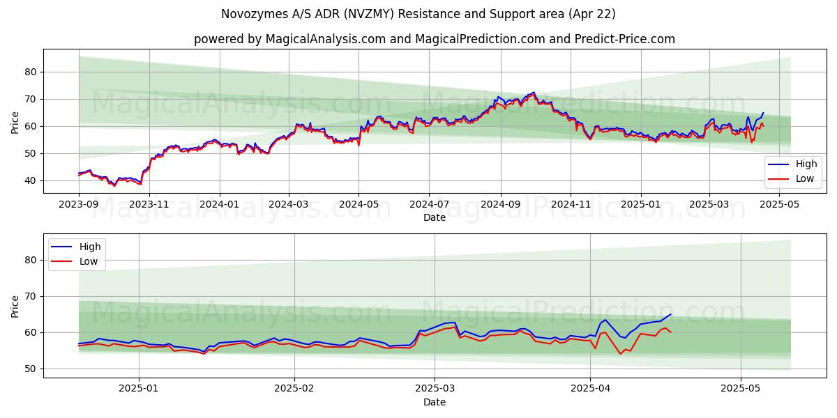  Novozymes A/S ADR (NVZMY) Support and Resistance area (22 Apr) 