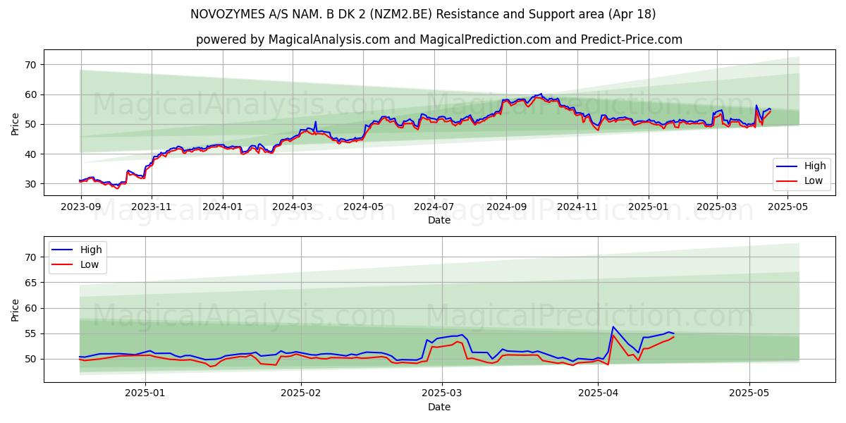  NOVOZYMES A/S NAM. B DK 2 (NZM2.BE) Support and Resistance area (18 Apr) 