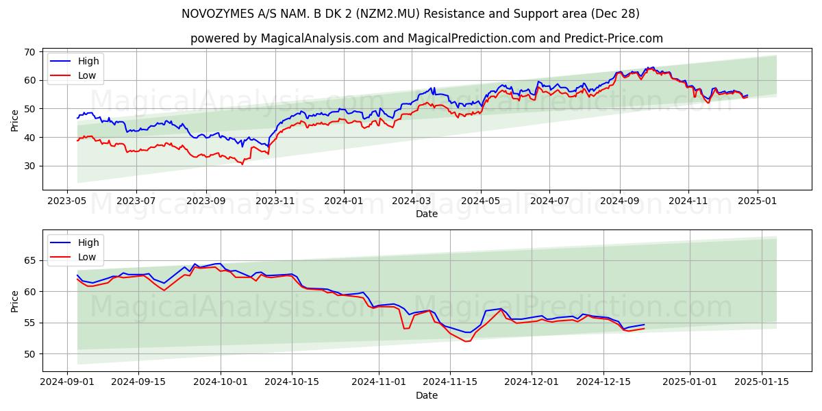  NOVOZYMES A/S NAM. B DK 2 (NZM2.MU) Support and Resistance area (28 Dec) 