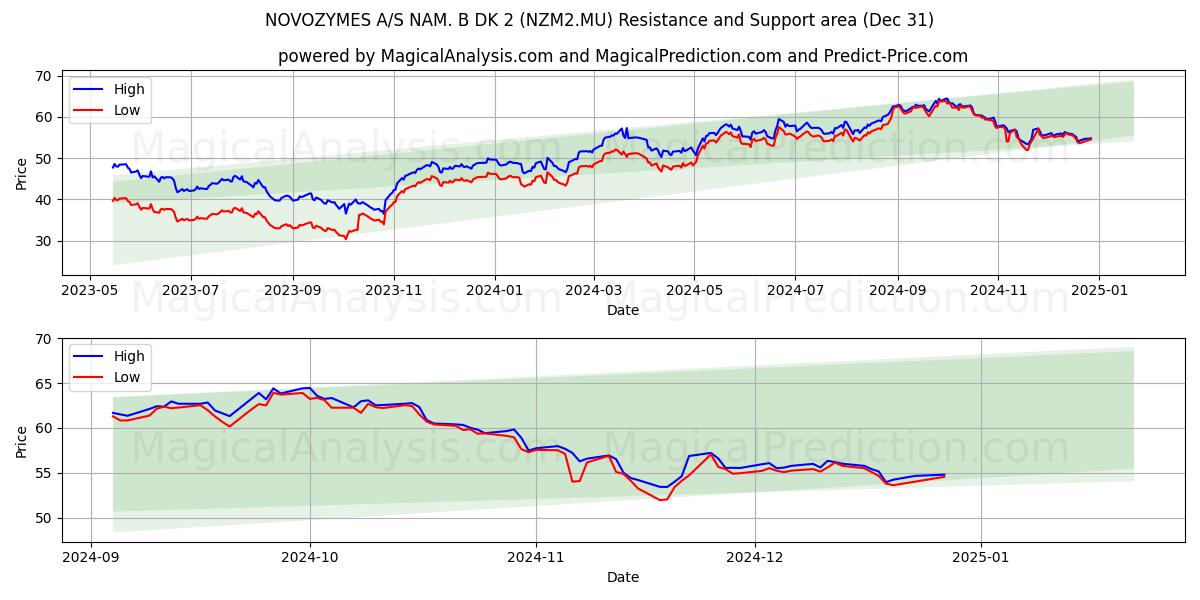  NOVOZYMES A/S NAM. B DK 2 (NZM2.MU) Support and Resistance area (31 Dec) 