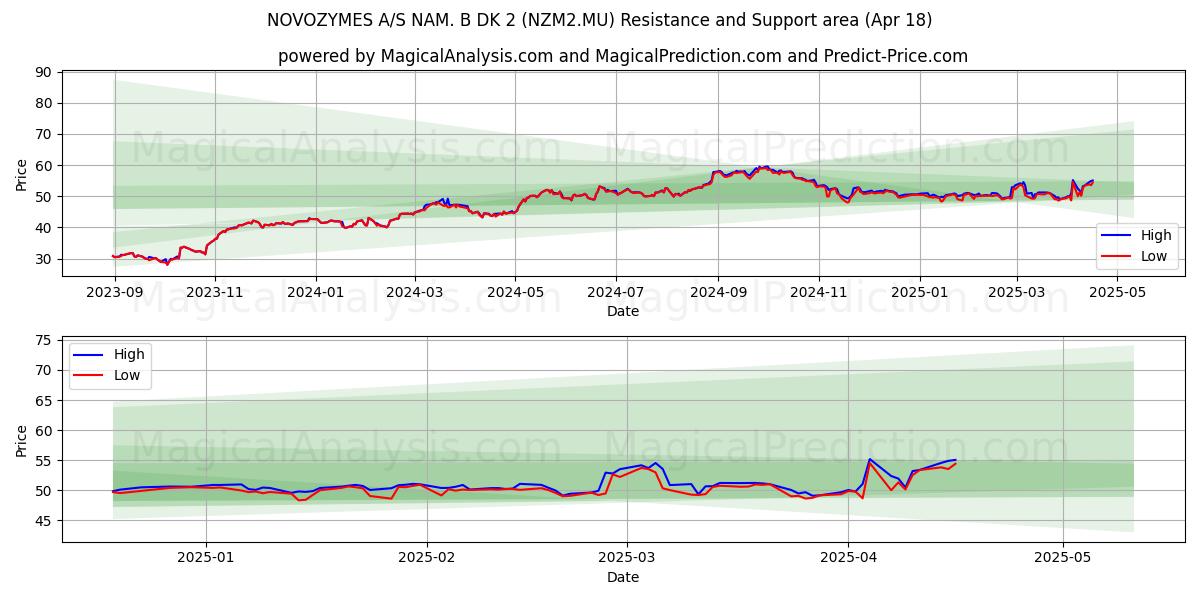  NOVOZYMES A/S NAM. B DK 2 (NZM2.MU) Support and Resistance area (18 Apr) 