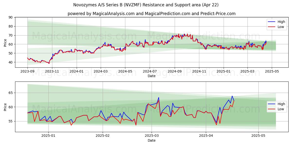  Novozymes A/S Series B (NVZMF) Support and Resistance area (22 Apr) 