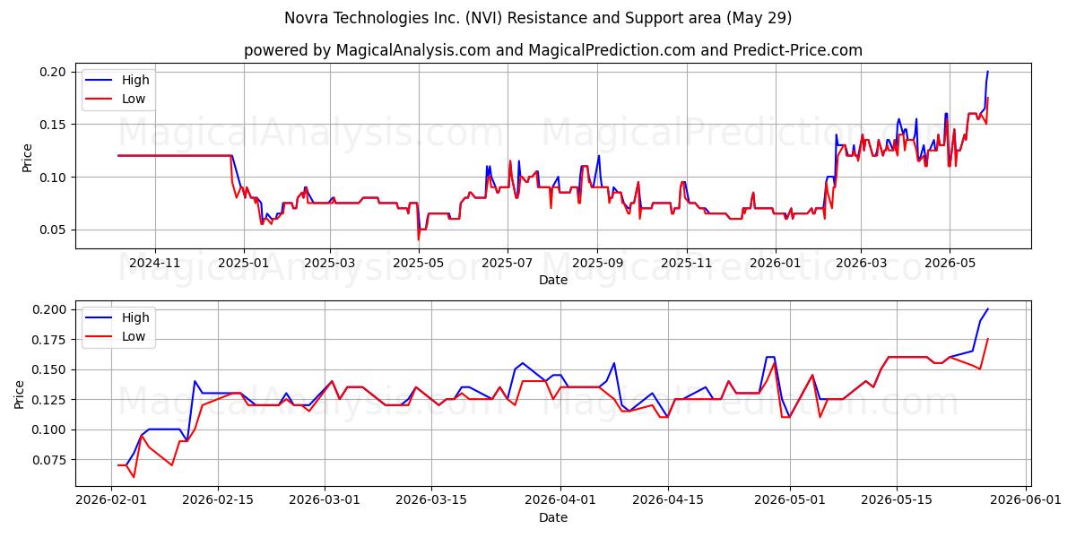  Novra Technologies Inc. (NVI) Support and Resistance area (28 May) 