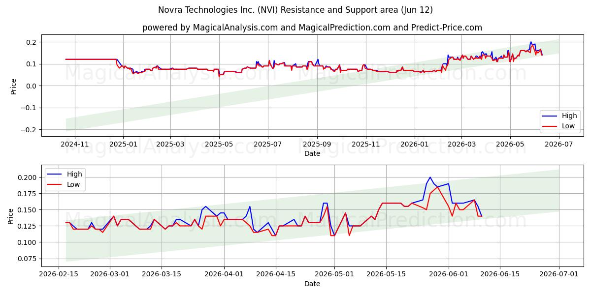  Novra Technologies Inc. (NVI) Support and Resistance area (11 Jun) 