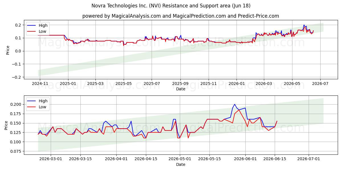  Novra Technologies Inc. (NVI) Support and Resistance area (17 Jun) 