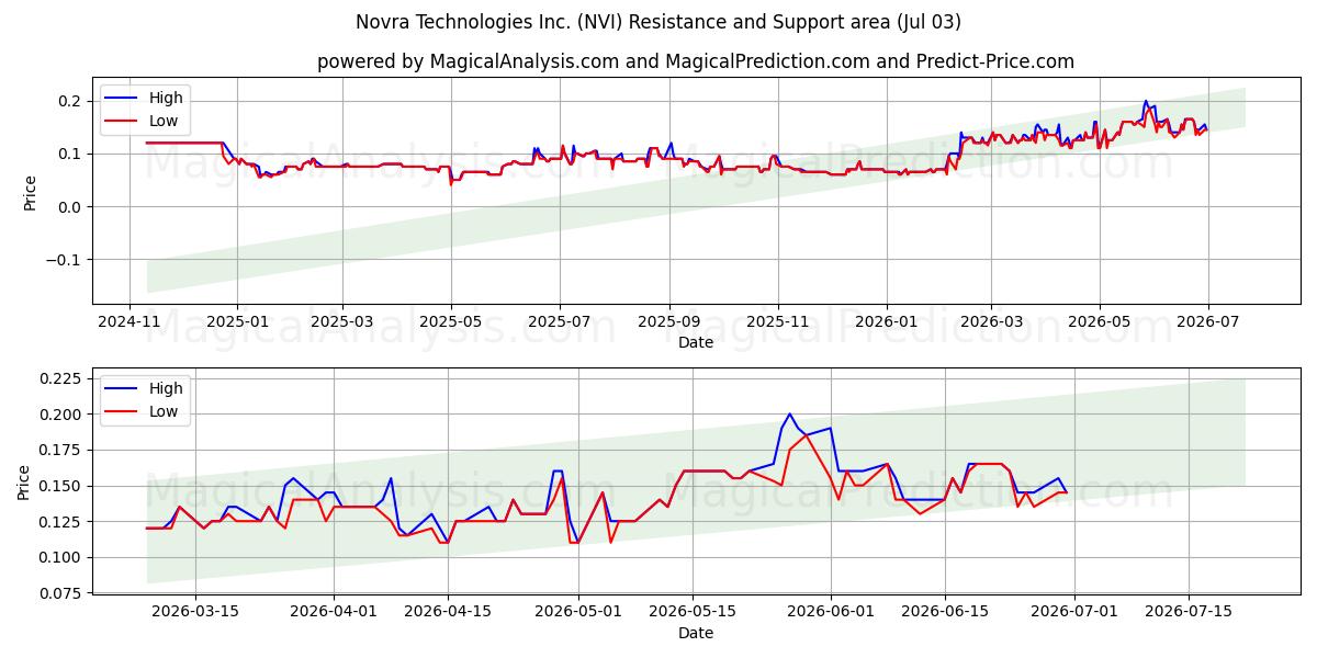  Novra Technologies Inc. (NVI) Support and Resistance area (02 Jul) 