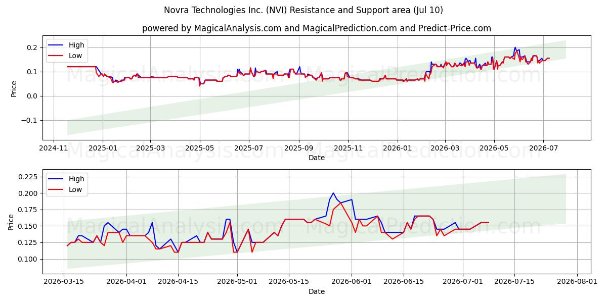  Novra Technologies Inc. (NVI) Support and Resistance area (09 Jul) 